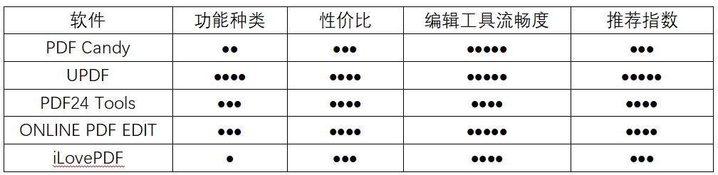 PDF修改器对比