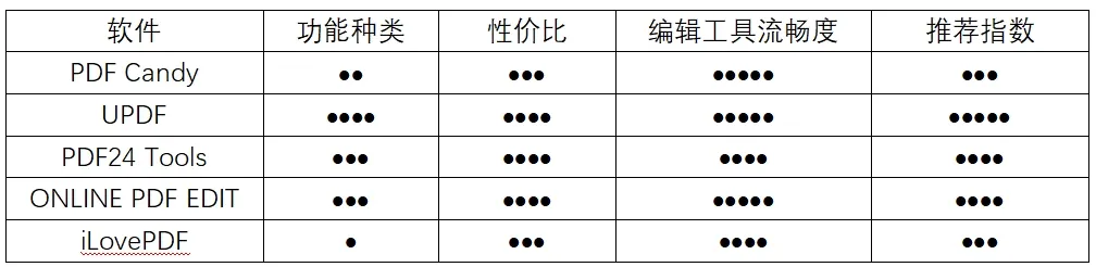 PDF修改器对比