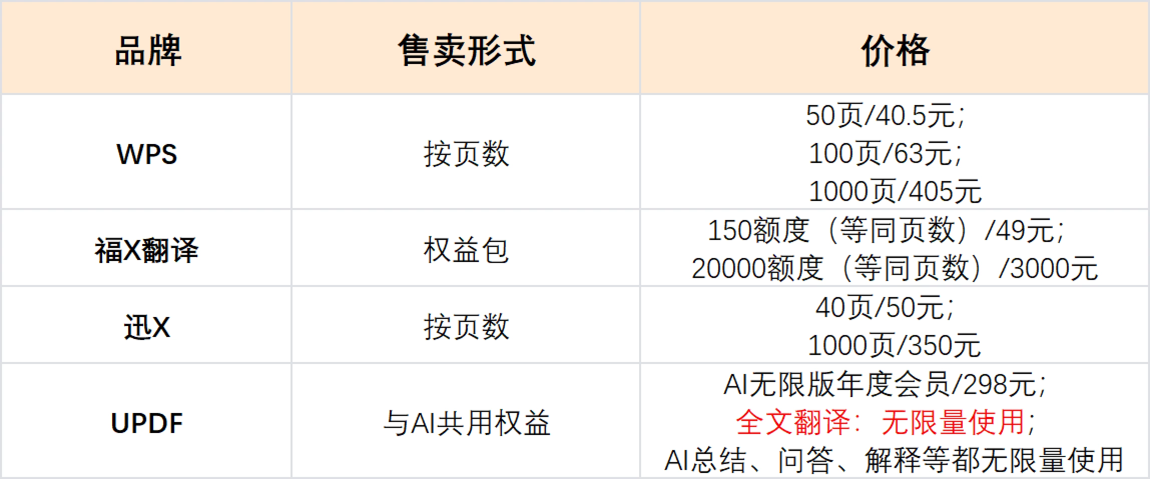 各品牌全文翻译价格对比