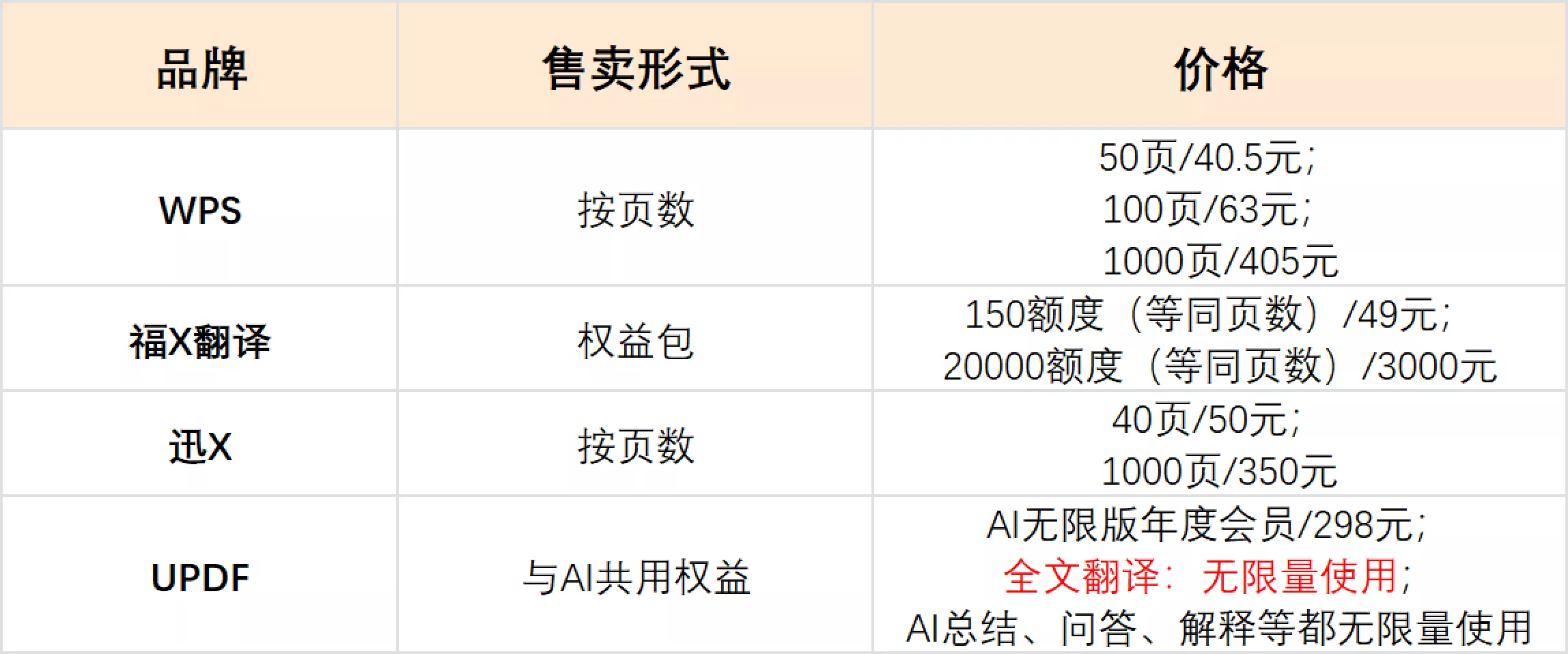 各品牌全文翻译价格对比