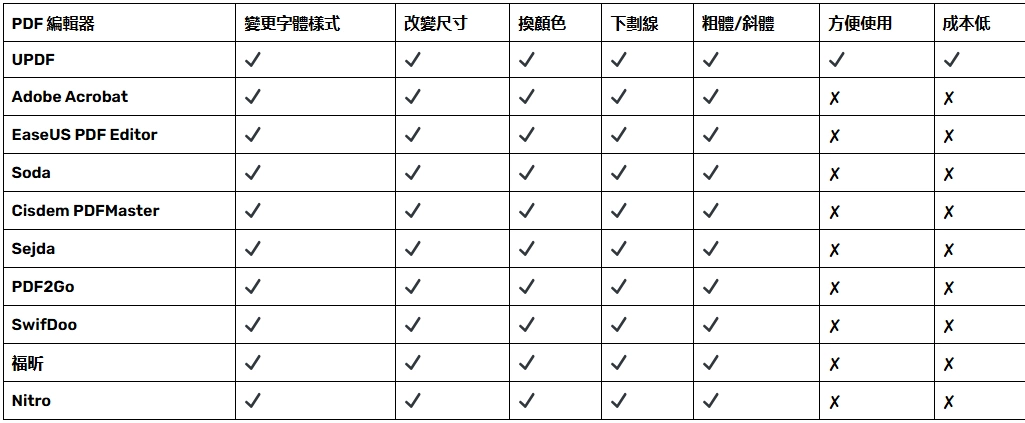 PDF 字型编辑器的比较
