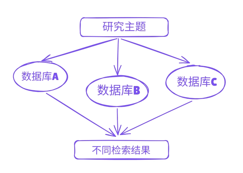 按照学科分类进行索引