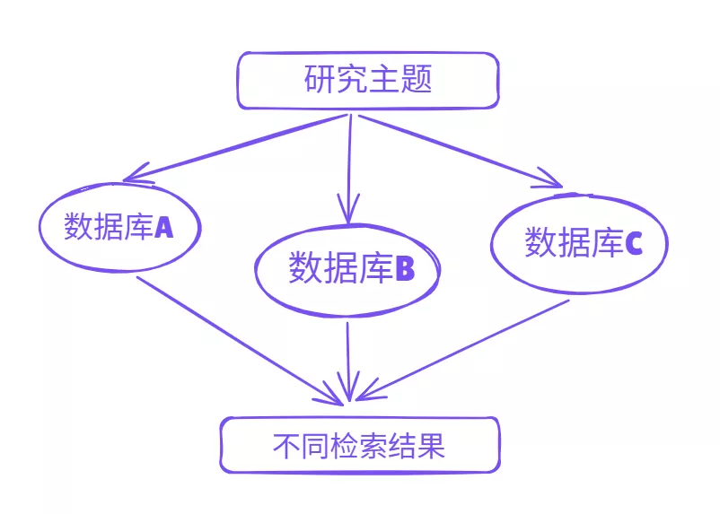 按照学科分类进行索引