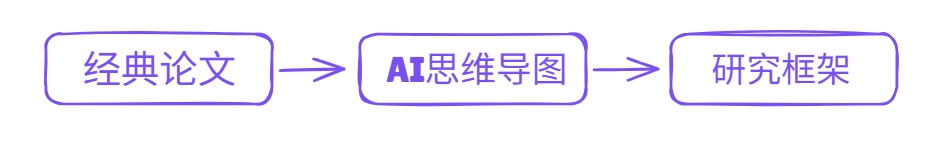 整理文献结构