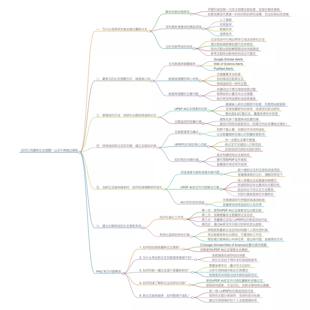 订阅最新论文提醒