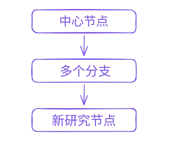 研究结构