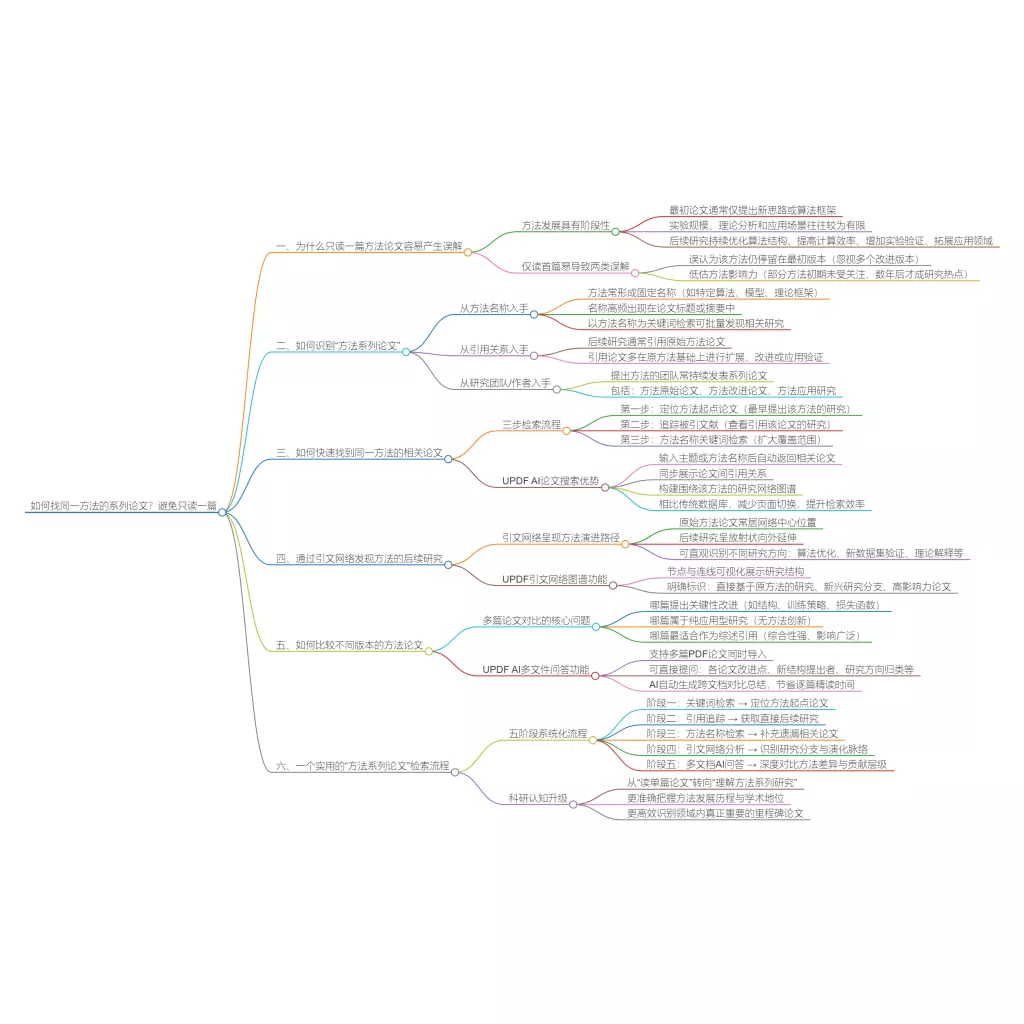 找到同一方法的系列论文