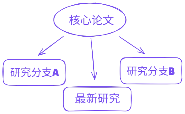 论文之间的引用关系