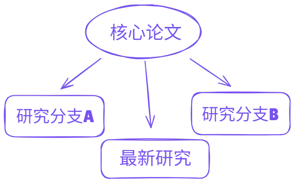 论文之间的引用关系