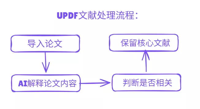UPDF文献处理流程