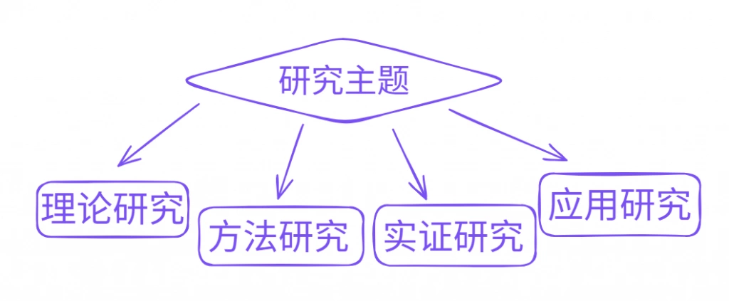 研究主题拆解