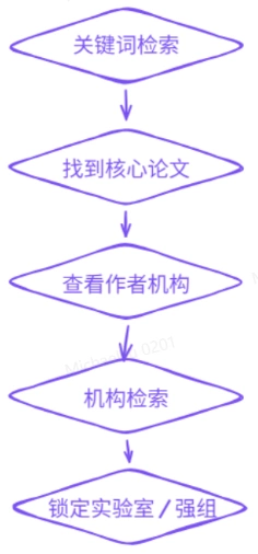 按机构检索论文