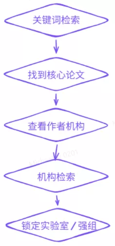 按机构检索论文