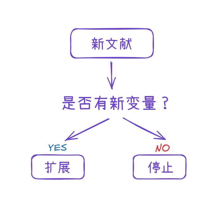 更新策略