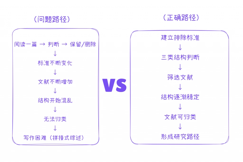 排除标准逻辑