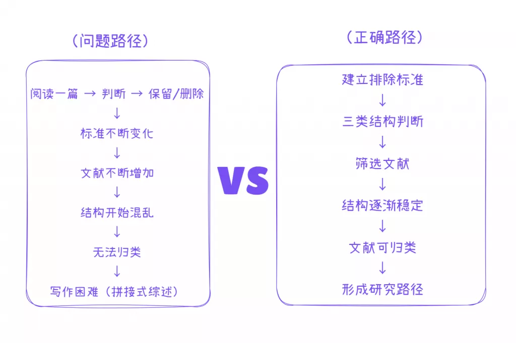 排除标准逻辑