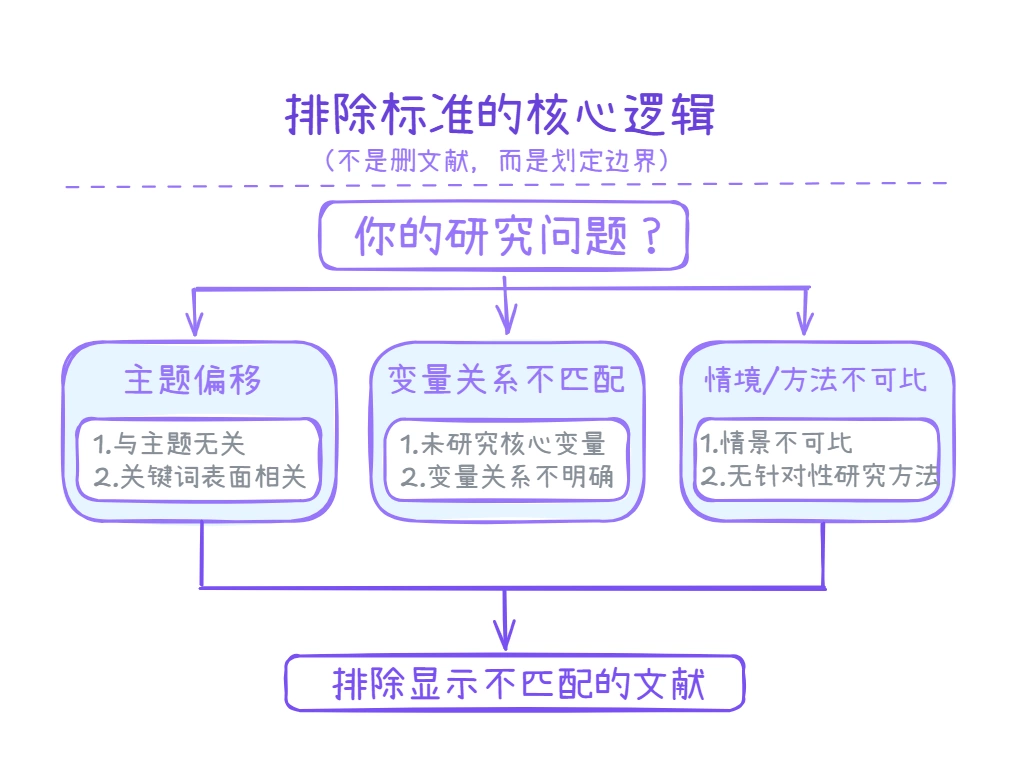 排除标准的核心逻辑