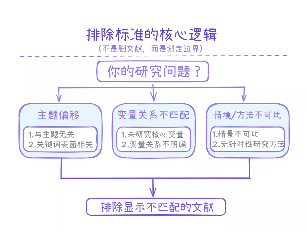排除标准的核心逻辑