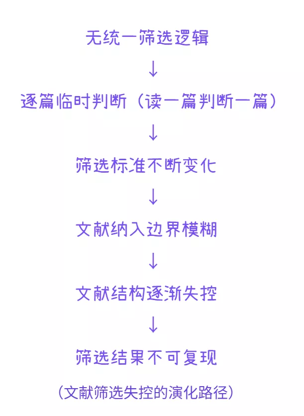 筛选不可复现