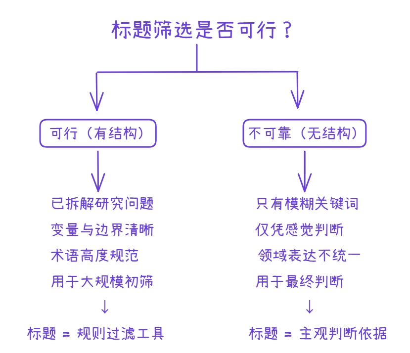 标题筛选