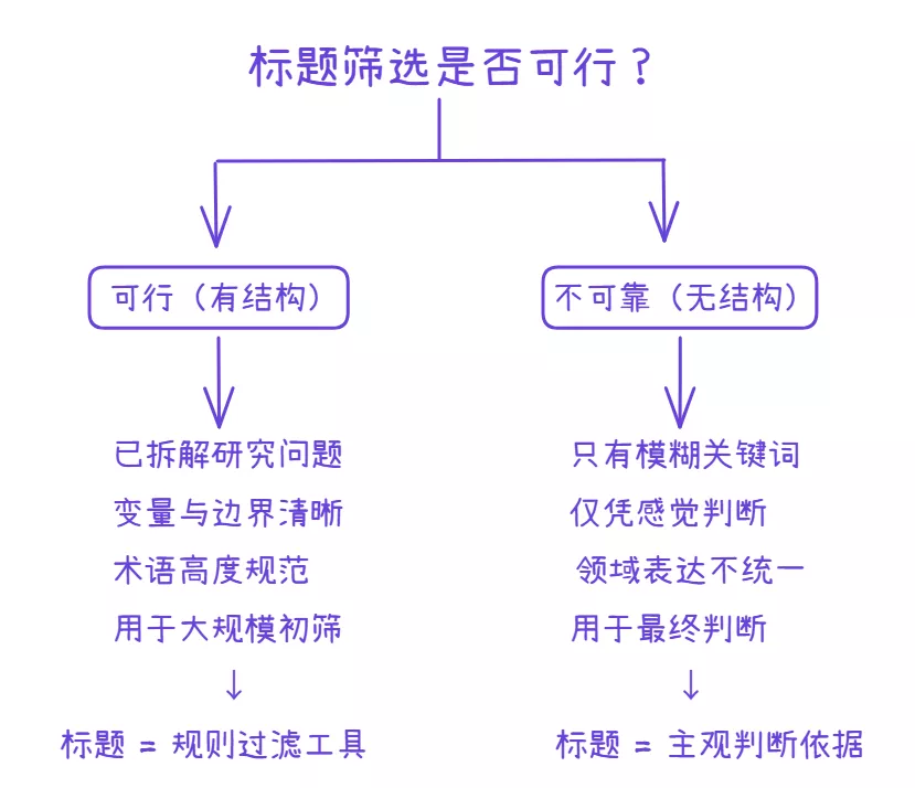 标题筛选