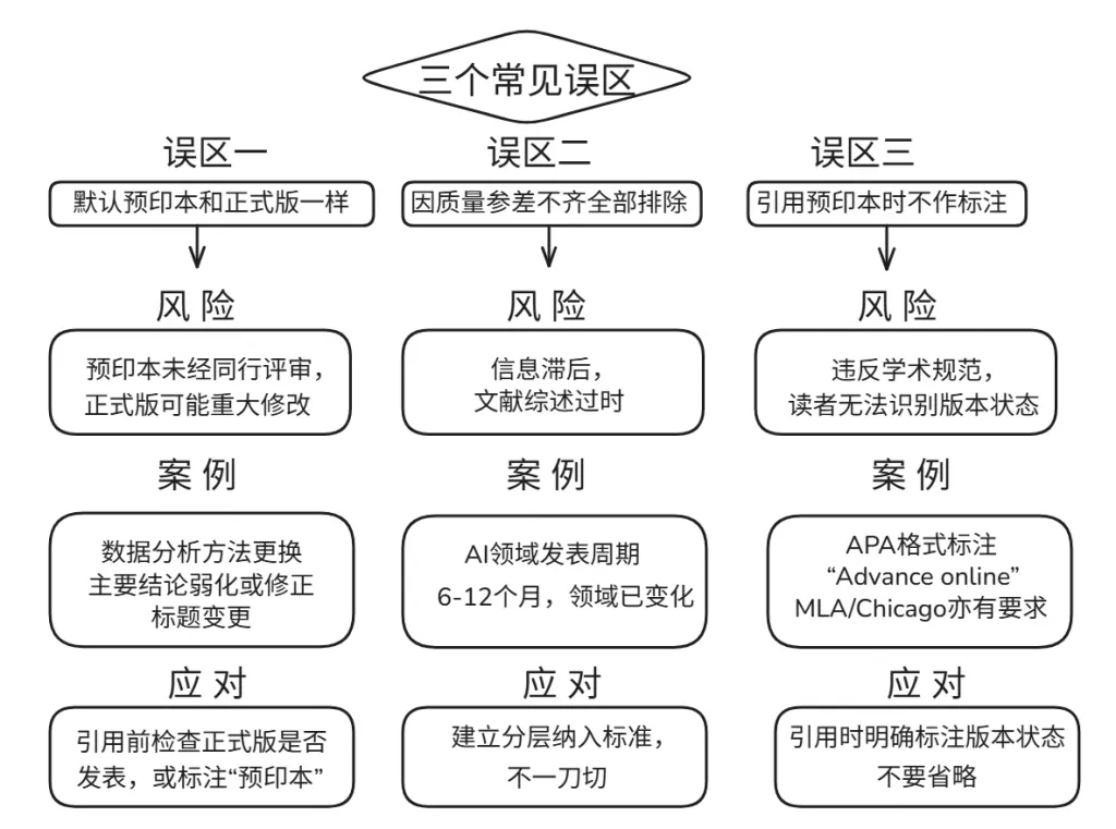 常见误区