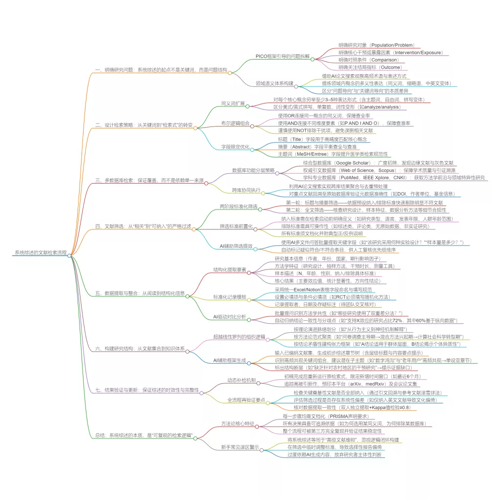 系统综述文献检索流程