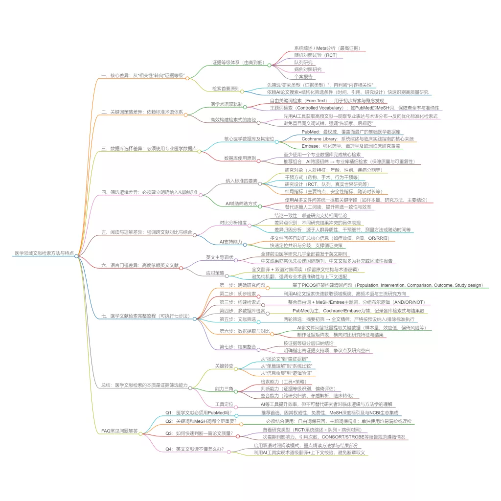 医学文献检索与其他学科的主要差异