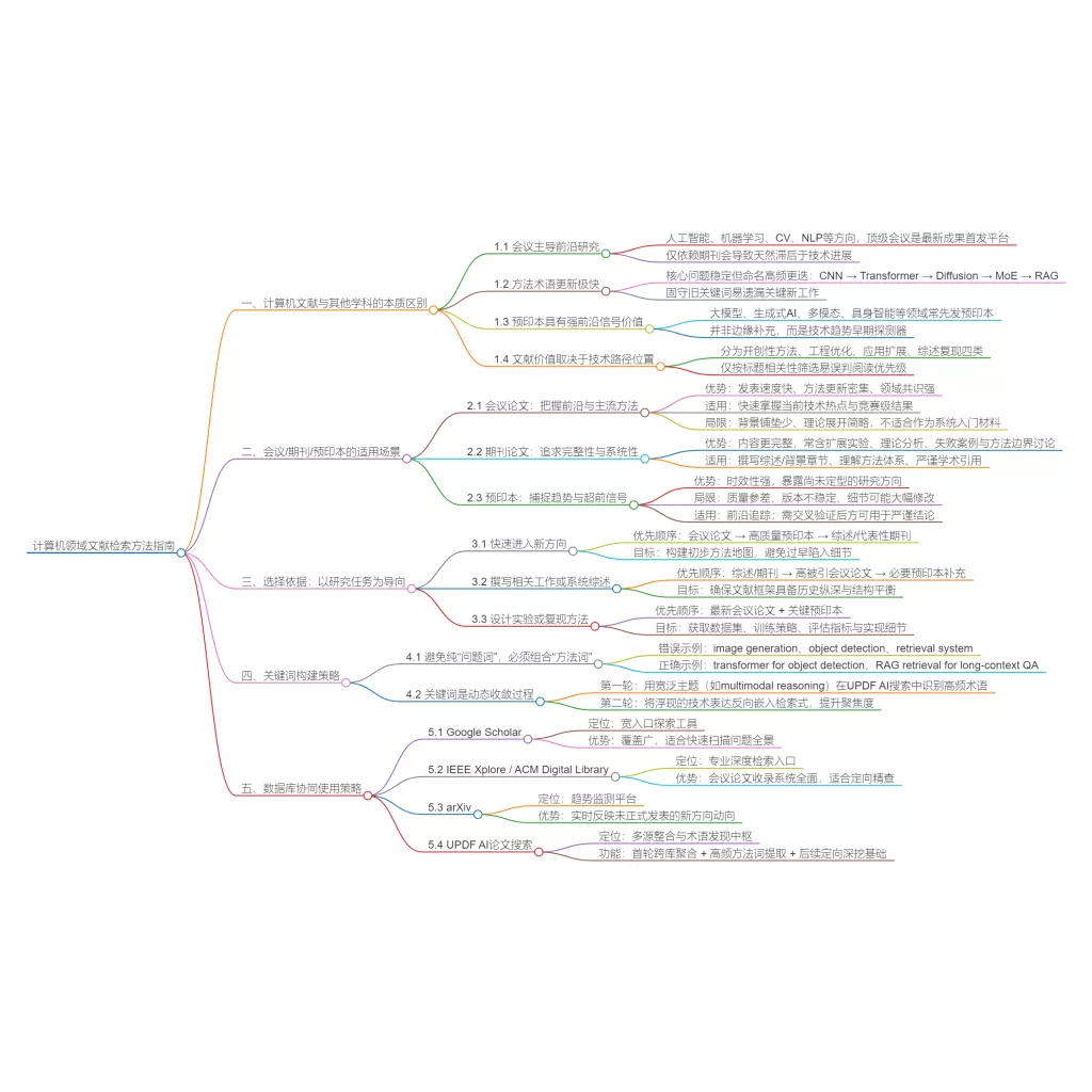 计算机领域文献