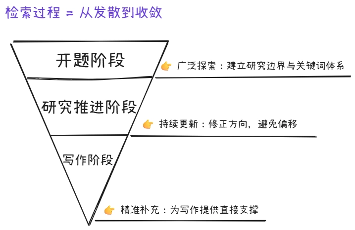 按阶段分配