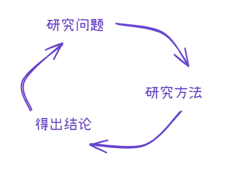 小课题研究方法