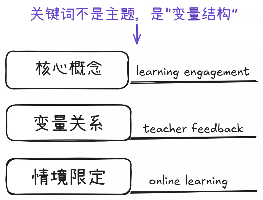 从框架到关键词