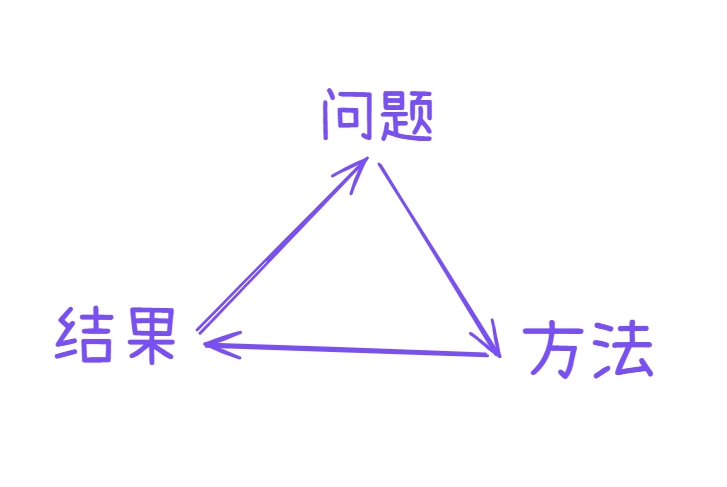 写作闭环