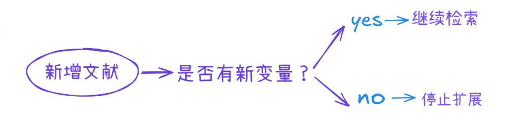 建立收敛机制