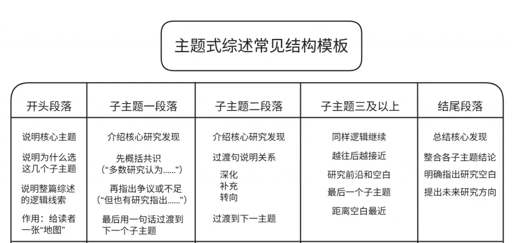 主题式综述结构